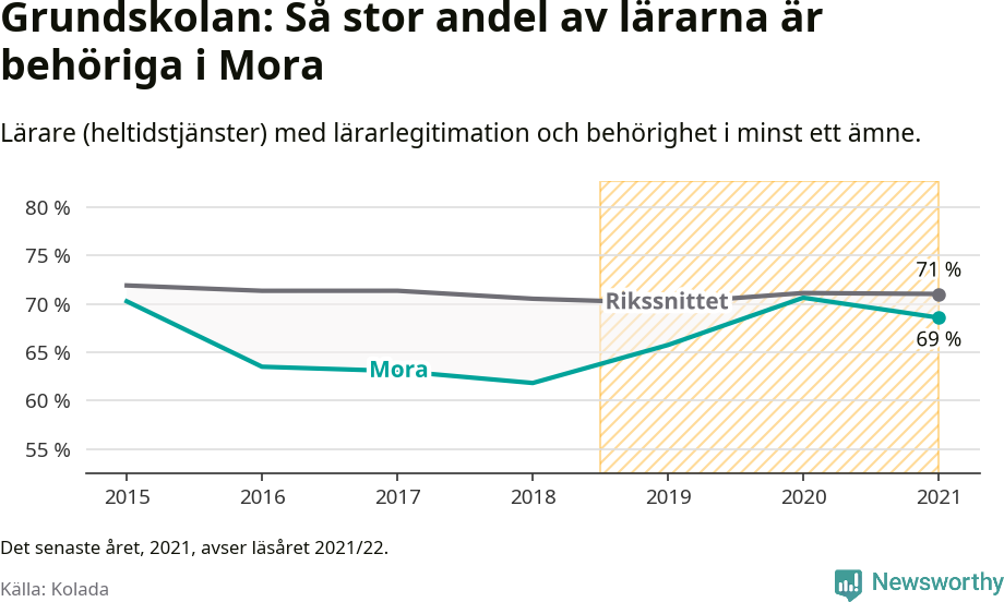 Graf: Lärarbehörighet i grundskolan i Mora kommun